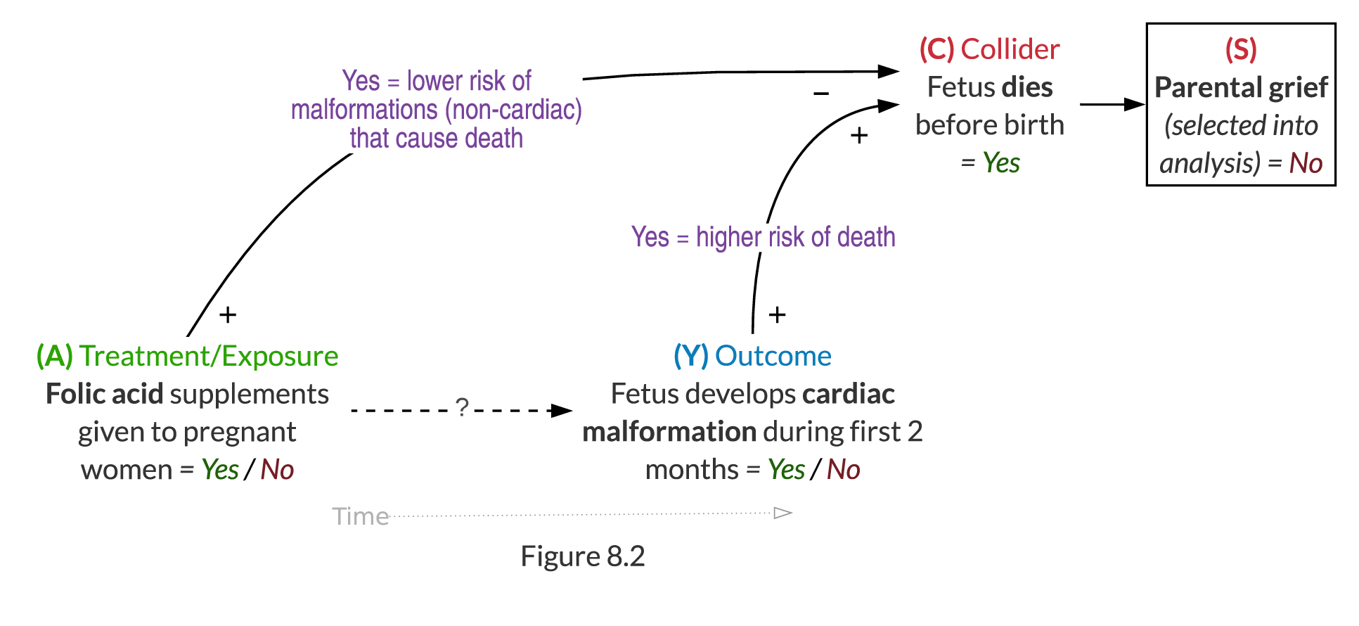 Types of bias examples – Causal Diagrams